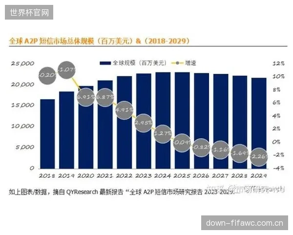 全球体育经纪SaaS工具市场的年复合增长率（CAGR）预计在未来三年将维持在18%以上，吸引了大量风险投资